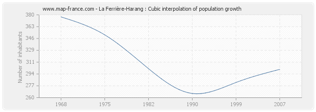 La Ferrière-Harang : Cubic interpolation of population growth